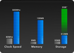 REVO 1 Performance Comparison Graph